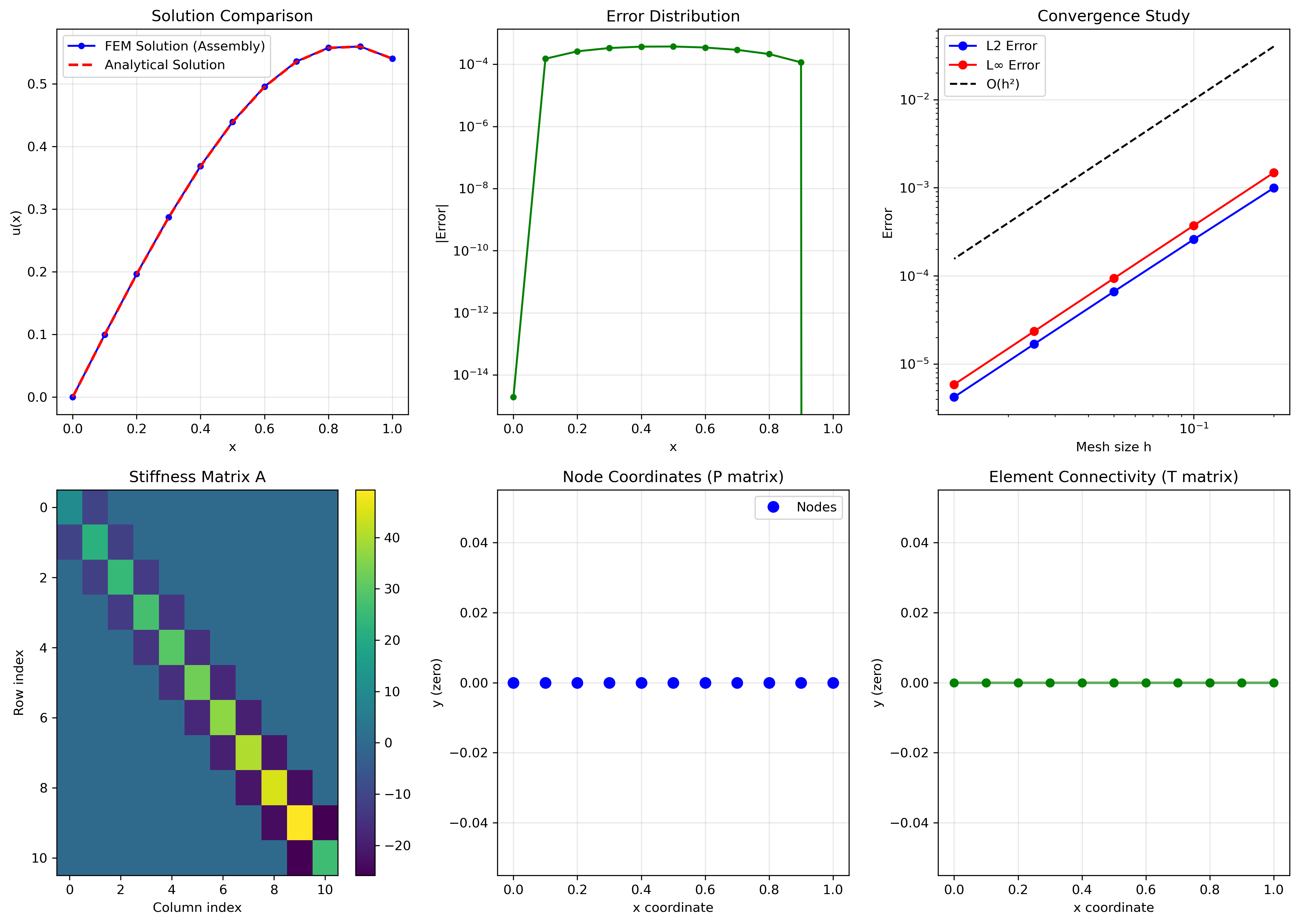 FEM Assembly Results